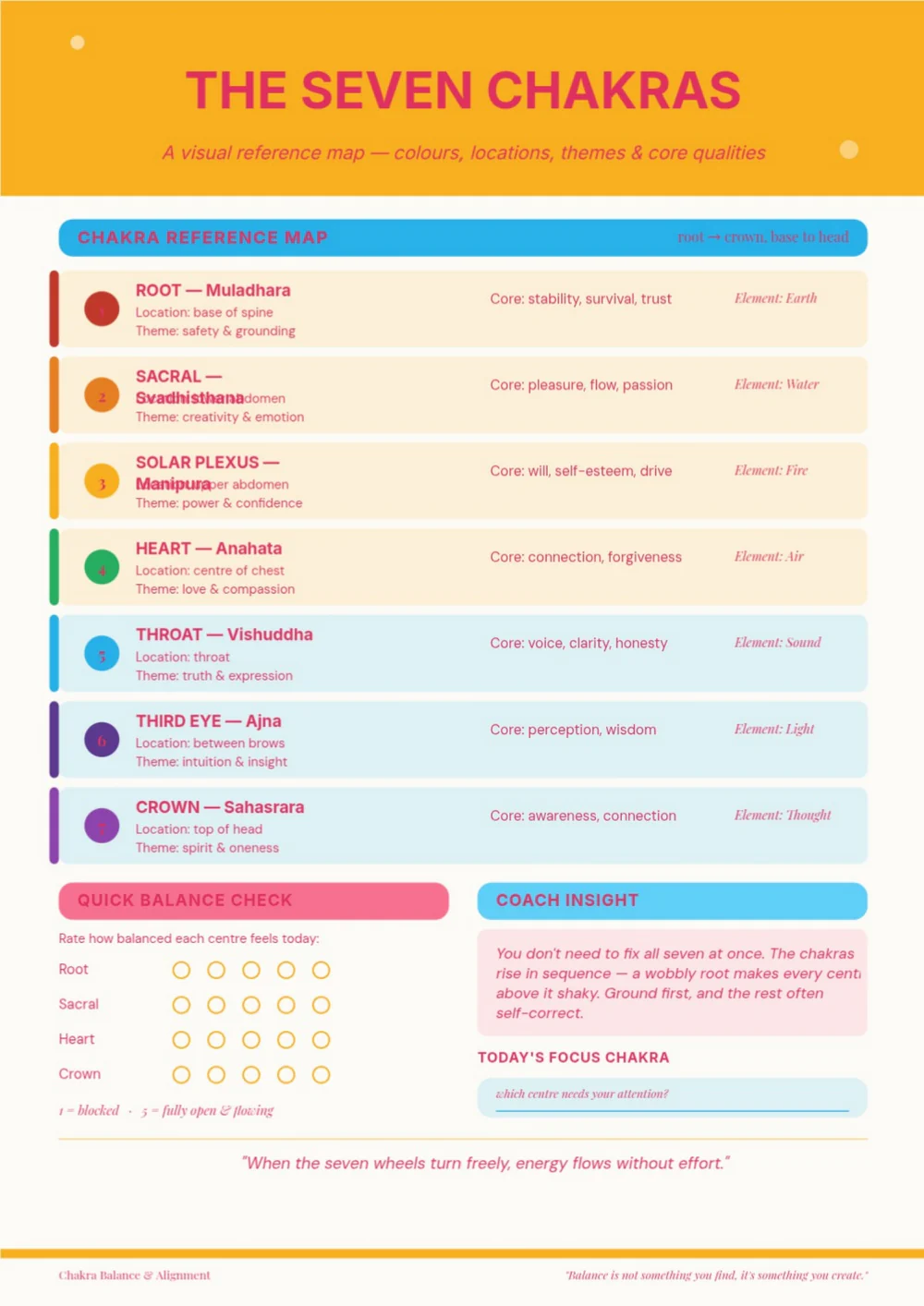 Seven Chakras planner page with colored chakra markers and a yellow-orange title area.